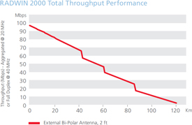 Radwin 2000 Total Throughput Illustration