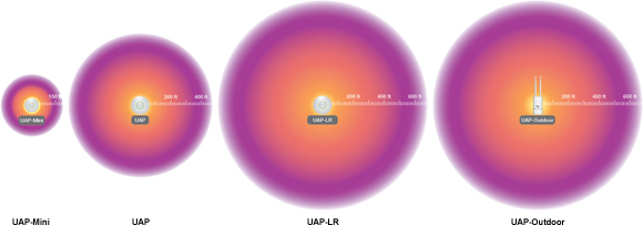 Ubiquiti UniFi UAP Range Comparison