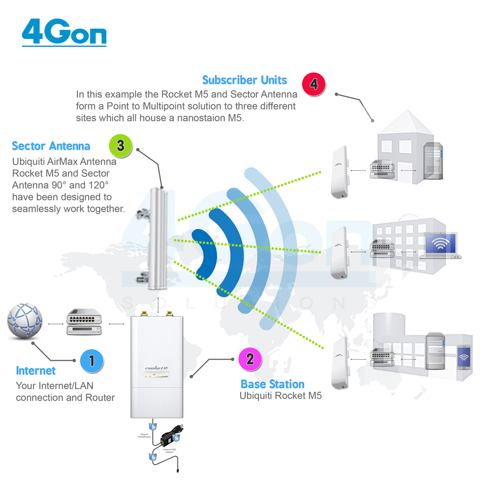 Point to Multipoint Wireless Network Setup - 4Gon