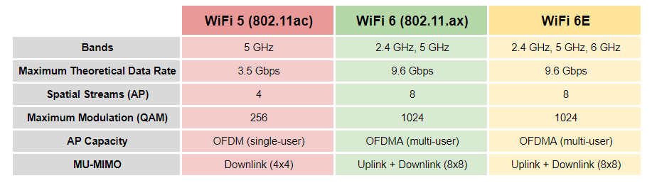 WiFi 5/6/6E Comparison table