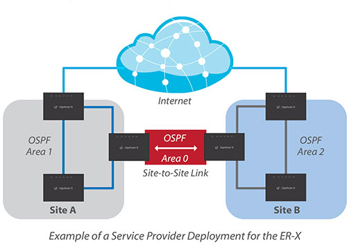 Service Provider Deployment