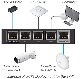 CPE Deployment