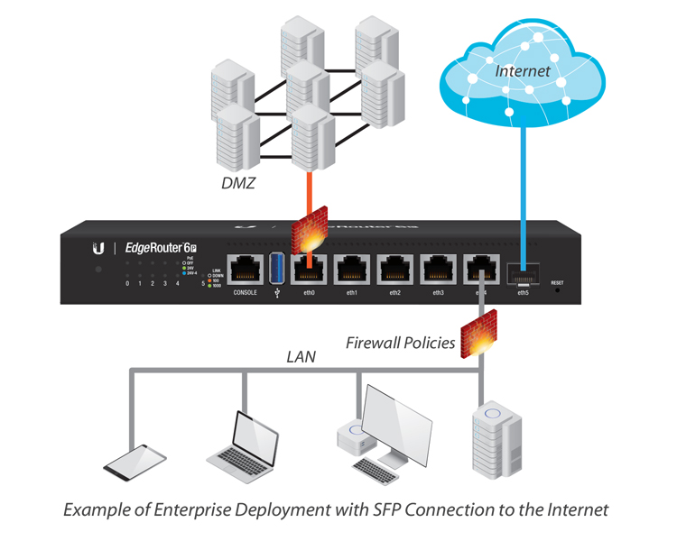 Example of Enterprise Deployment with SFP Connection