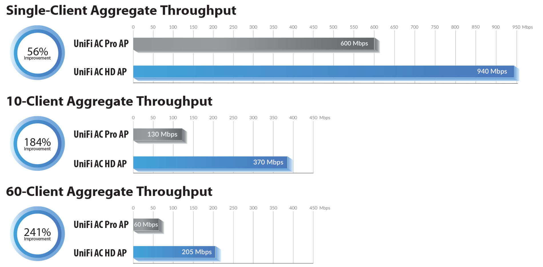 Client aggregate throughput illustration