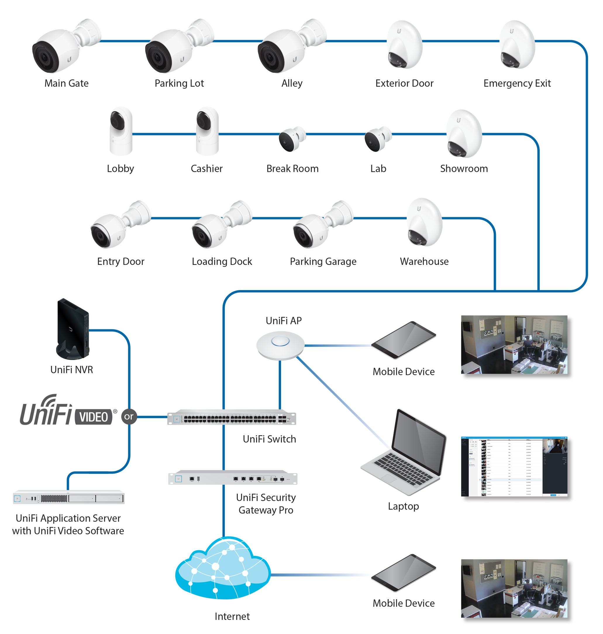 ubiquity cctv