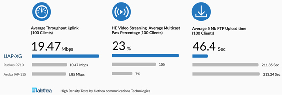 Highest performing WiFi AP In the world Highest performing WiFi AP In the world