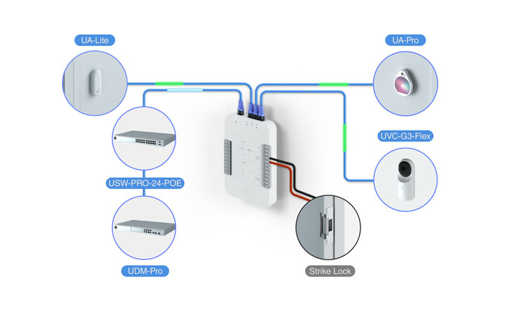 Ubiquitu Access Application Diagram