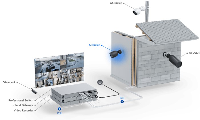 Ubiquiti UniFi Camera AI Bullet Deployment