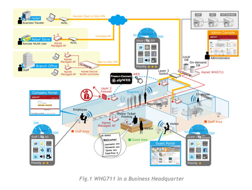 4ipnet WHG711 GbE Wireless LAN Controller 4ipnet WHG711 GbE Wireless LAN Controller