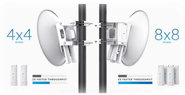 4x4 or 8x8 MIMO Backhaul Technology