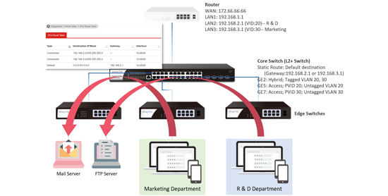 Advanced Layer 2+ Features - VLAN Routing