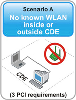 No know WLAN inside or outside CDE