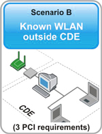 Known WLAN outside CDE