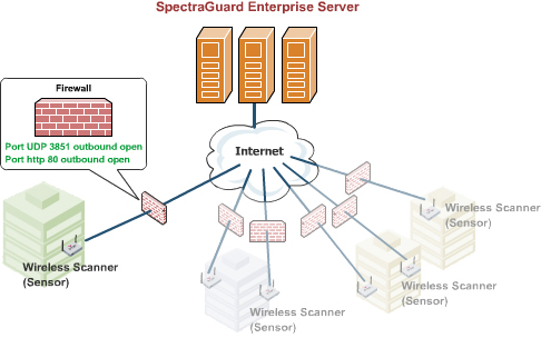 Airtight Networks S300 Illustration