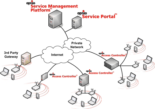 Aptilo Service Management Platform