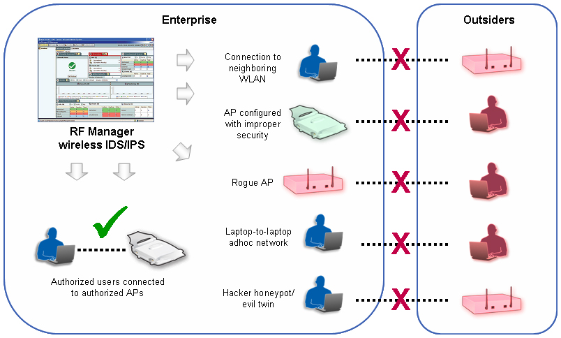 Colubris Wireless Network Management System