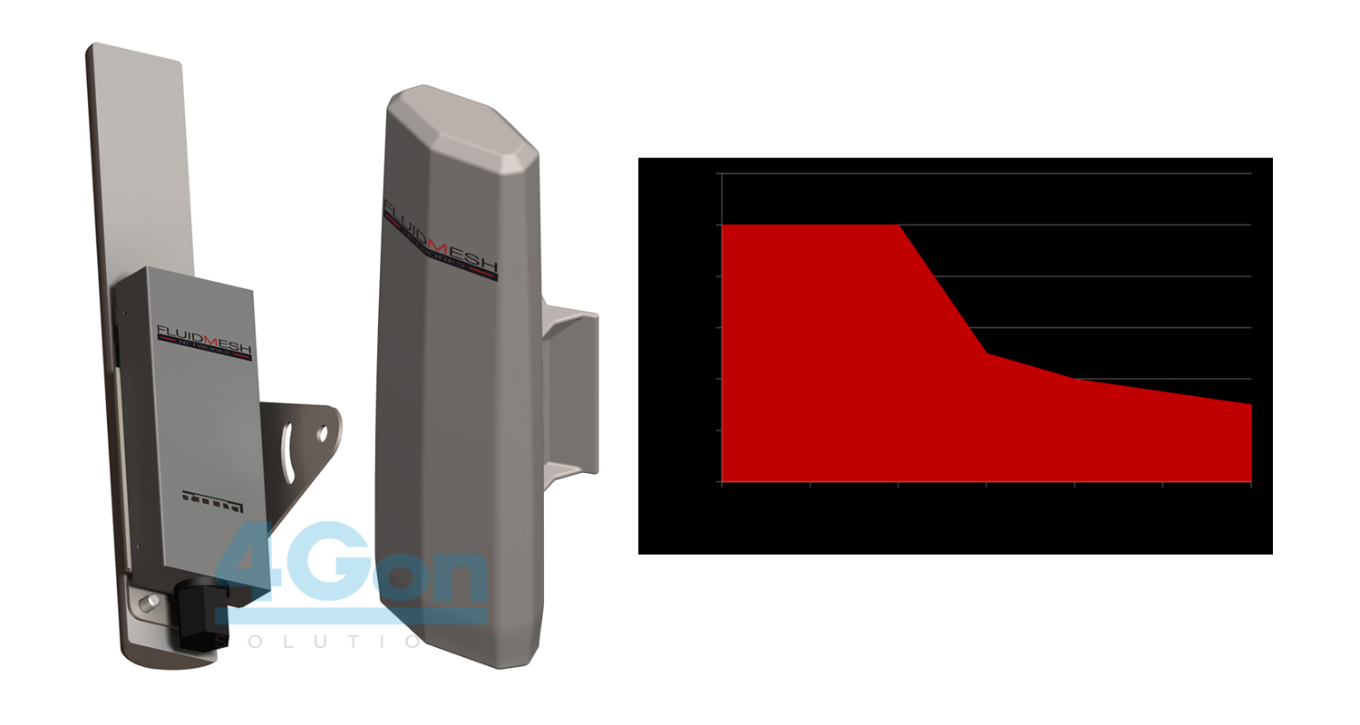 FLUIDMESH 3100 MITO tri-band wireless Ethernet Backhaul