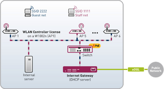 Funkwerk WLAN Controller Illustration One