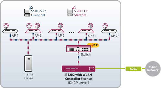 Funkwerk WLAN Controller Illustration Two