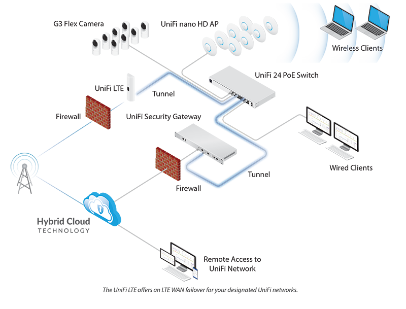 UniFi LTE deployment example