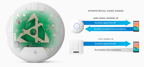 UAP-AC-LR innovative antenna design