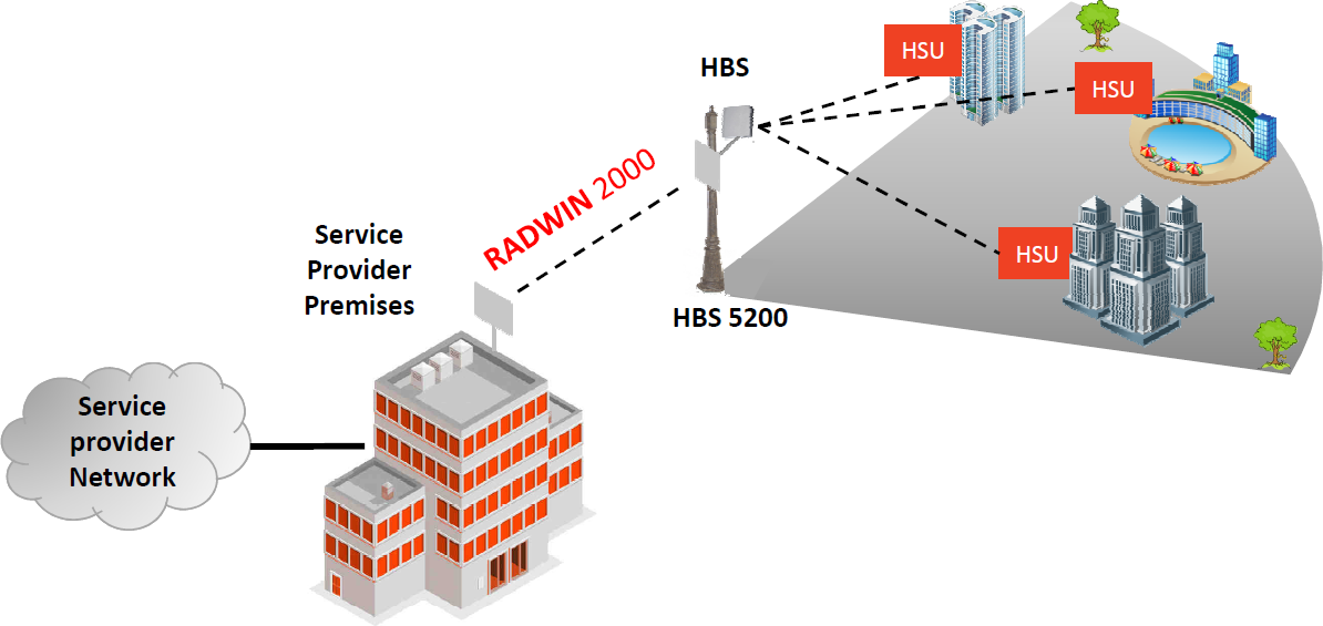 hpmp forms radwin 20mbps subscriber unit etsi rw 5520 2150 hpmp forms radwin 20mbps subscriber unit etsi rw 5520 2150