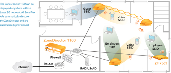 Ruckus ZoneDirector 1000 Application Diagram