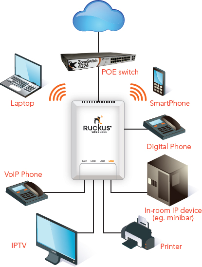 Ruckus Zoneflex 7025 Ruckus Zoneflex 7025