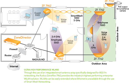 Ruckus ZoneFlex 7962