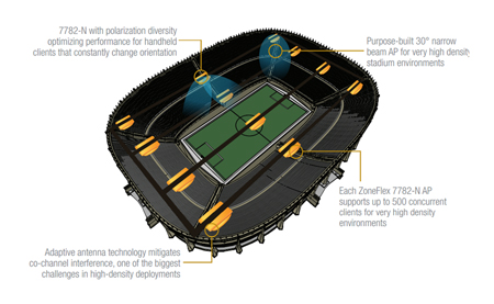 Ruckus ZoneFlex 7782-N Wi-Fi Access Point