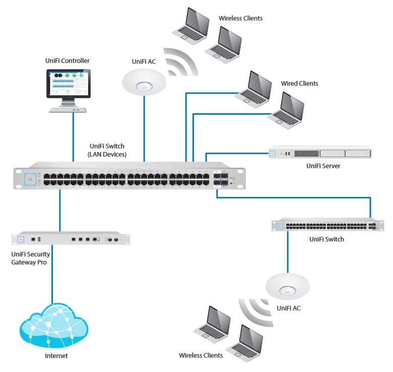 UAP-AC-PRO System Example