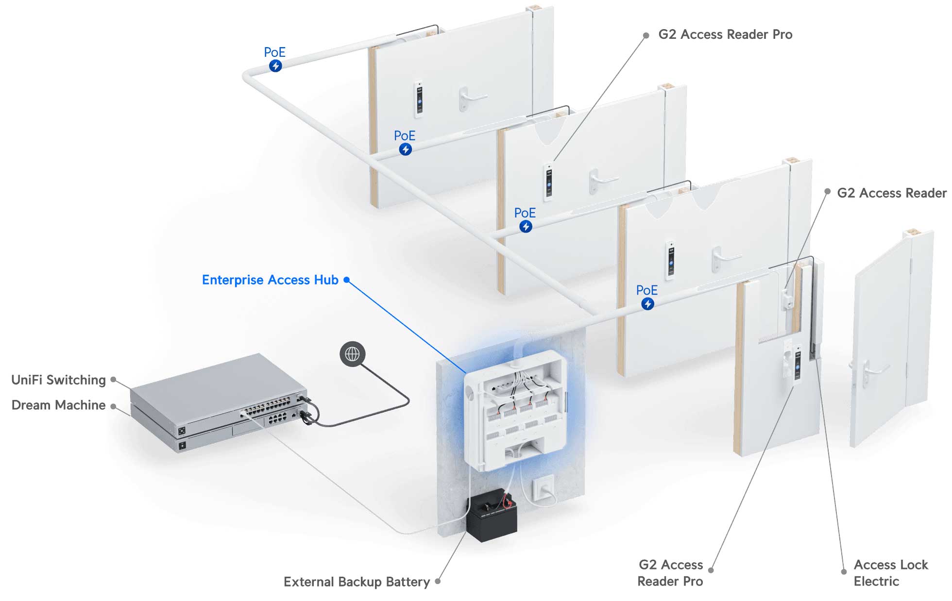 Ubiquiti Enterprise Access Hub 