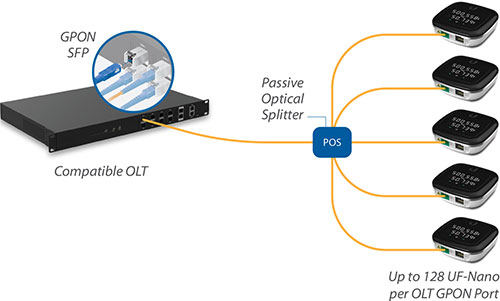 Diagram to illustrate how up to 128 Nano G devices can connect to a single GPON SFP port
