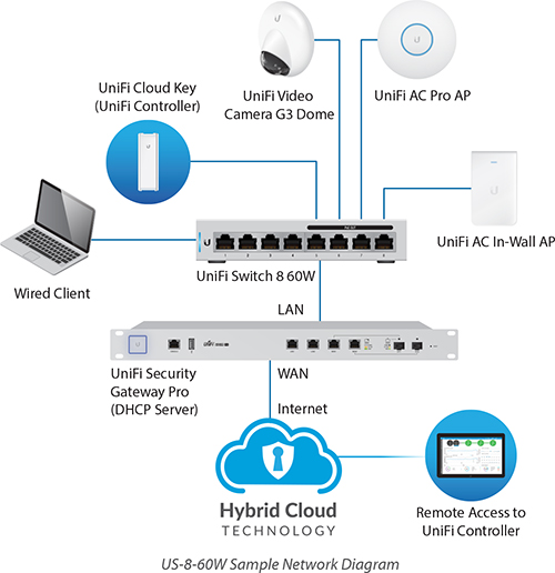 Ubiquiti UniFi Switch 8 Port - US-8-60W network diagram 