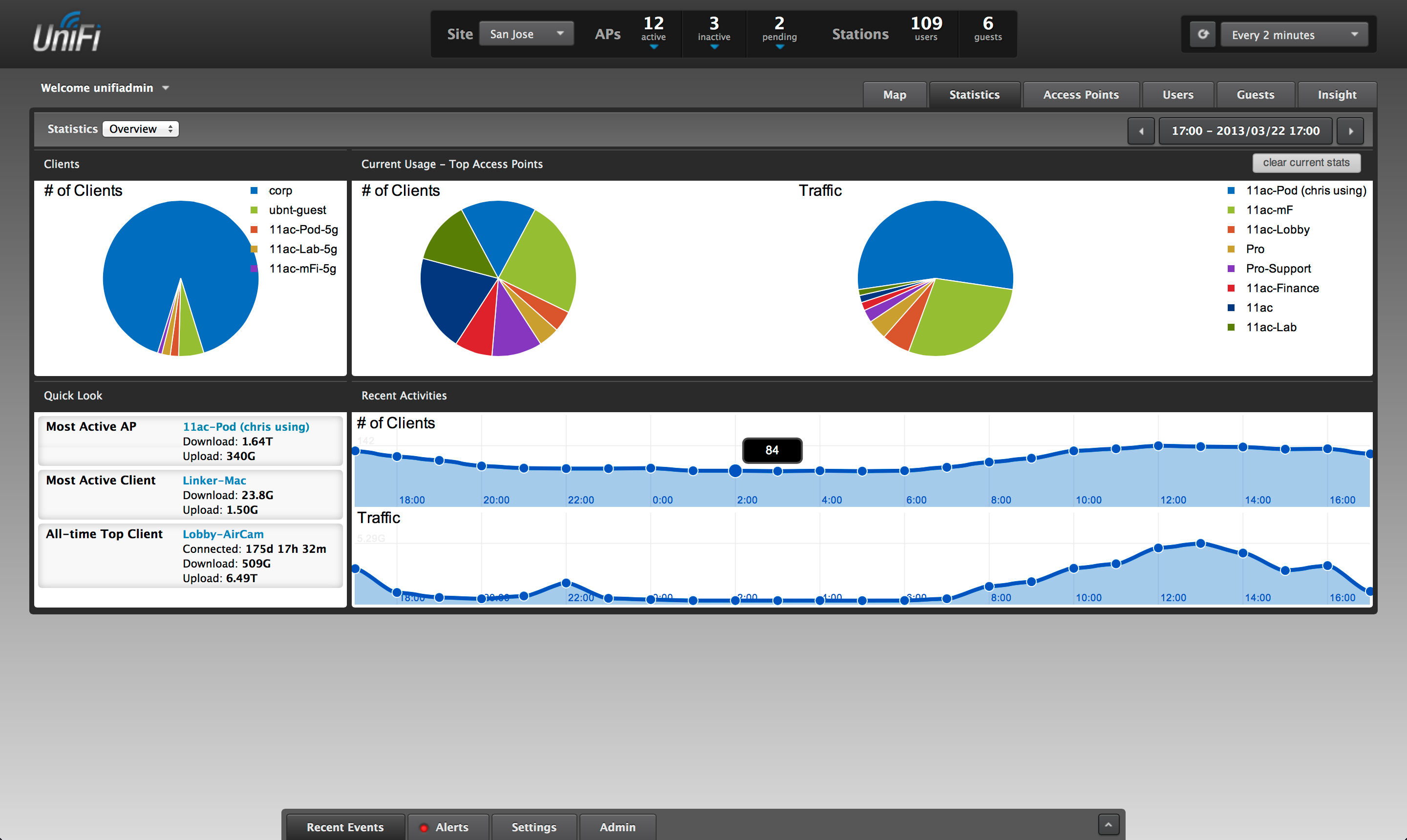 Ubiquiti UniFi UAP-AC (UAP-AC) Dashboard