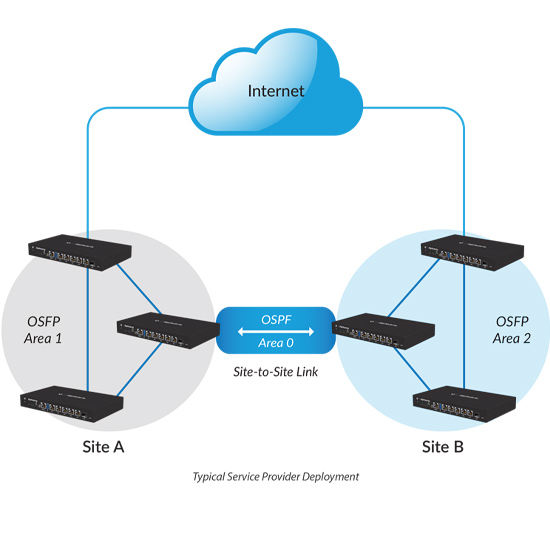 Typical Service Provider Deployment