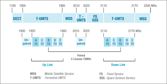 3G Spectrum