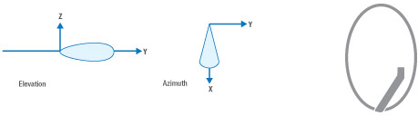 Dish Antenna Beamspread