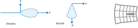 Grid Antenna Beamspread