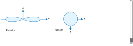 Omnidirectional Antenna Beamspread