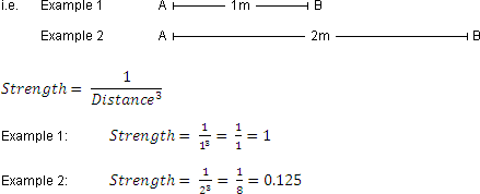 Strength = 1/Distance^3 i.e. Distance = 1, Strength = 1, Distance = 2, Strength = 1/8