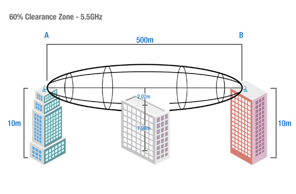 60% Fresnel Zone