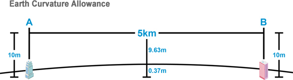 Fresnel Curvature Allowance Diagram