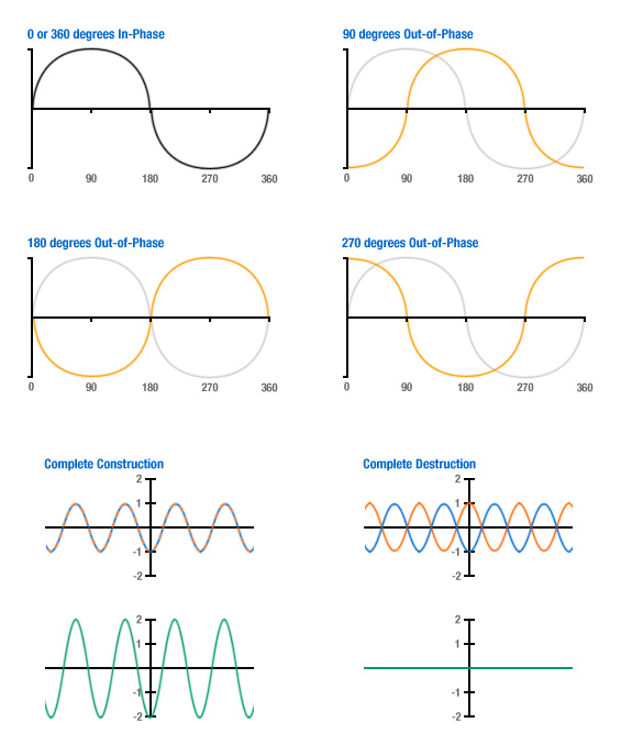 Phase Shifting of Waves