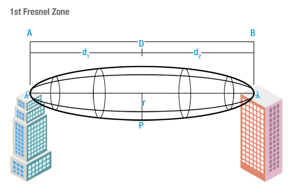 Fresnel Zone Diagram