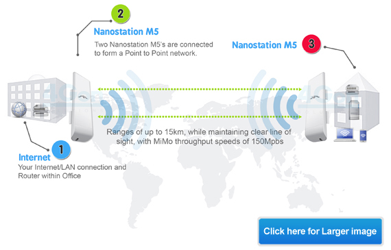 Point to Multipoint Wirless Network Setup